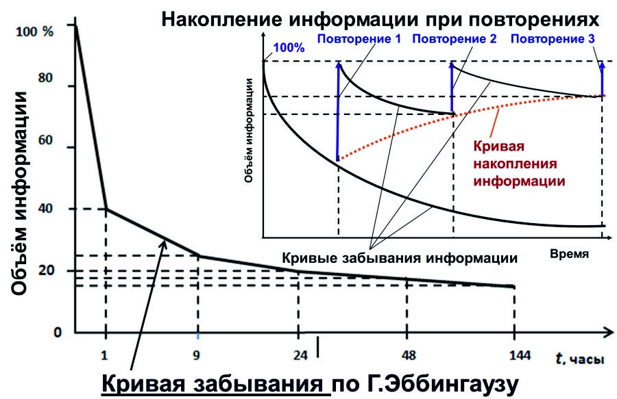 Схема повторения для запоминания